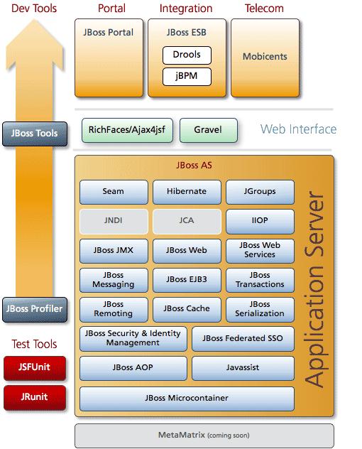Slika 6: Arhitektura aplikacijskega serverja JBoss 5 Za izbiro tega aplikacijskega strežnika sem se odločil zato, ker imam z njim že večletne izkušnje.