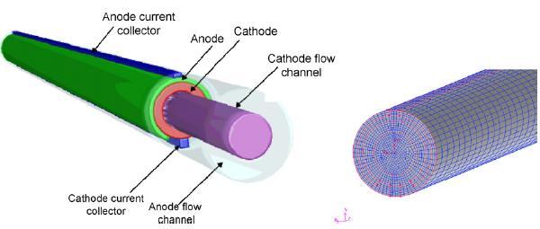 CFD Process: Mesh Should be well designed to resolve important flow features which