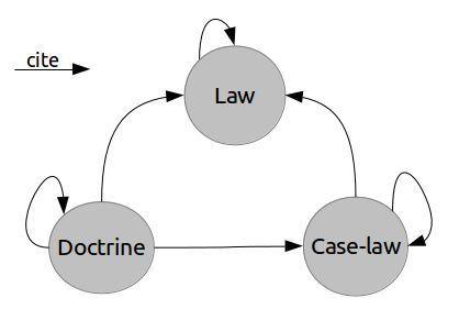 Legal doctrine: a definition Theoretical, interpretative elaboration of
