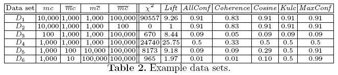 Comparison of Interestingness Measures Null-(transaction) invariance is crucial for correlation analysis Lift and χ 2 are not null-invariant 5 null-invariant measures Milk No Milk Sum (row) Coffee m,