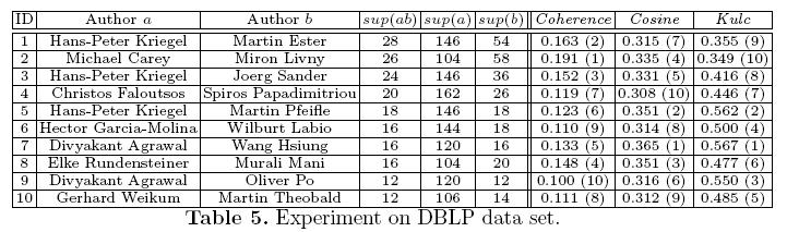 Analysis of DBLP Coauthor Relationships Recent DB conferences, removing balanced associations, low sup, etc.