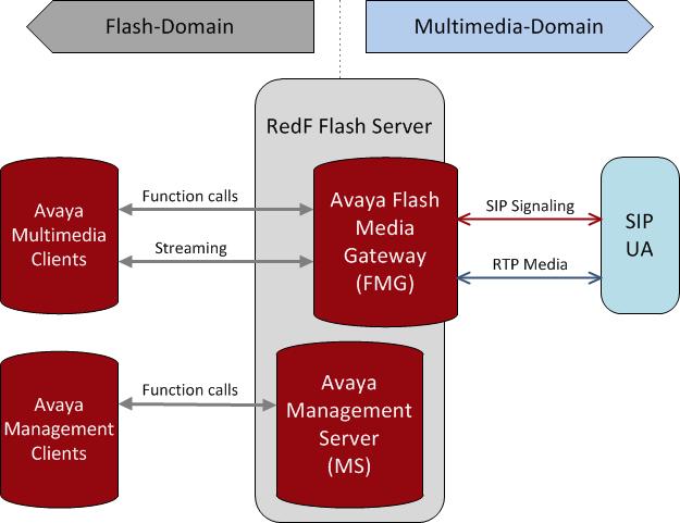 Overview Figure 5: Flash Media Gateway Note: Flash Media Gateway is an optional server with the optional Audio/Video in Collaboration Agent feature.