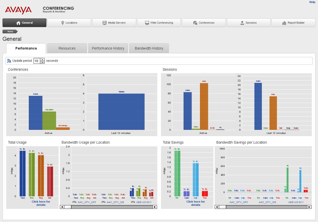 Overview With the KPI client, you can view the following: View the number of active conferences or sessions from the Application Server dashboard. View bandwidth usage at a specific location.