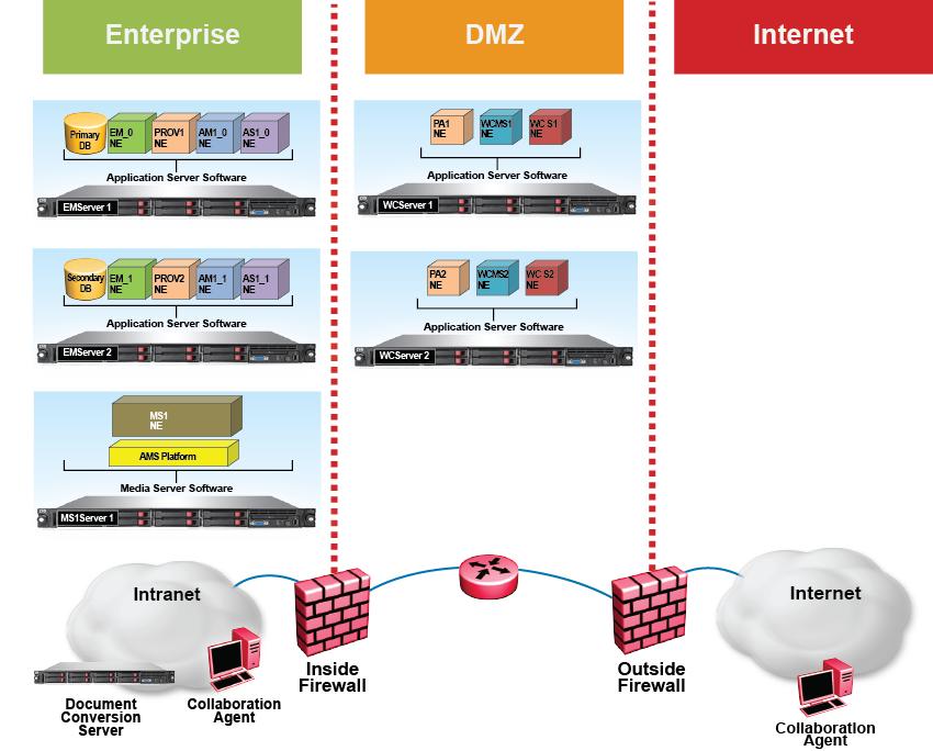 Enterprise DMZ deployment Figure 23: Basic DMZ configuration In the preceding figure, the components required for interaction on both sides of the corporate firewall (the Personal Agent Manager, Web