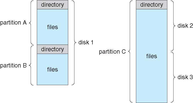 An Example File-System Organization There are 3 partitions from 3 disks: A, B, C File system: directory + files Two volumes created in 1 disk Third volume created over 2 disks 9 What is Directory