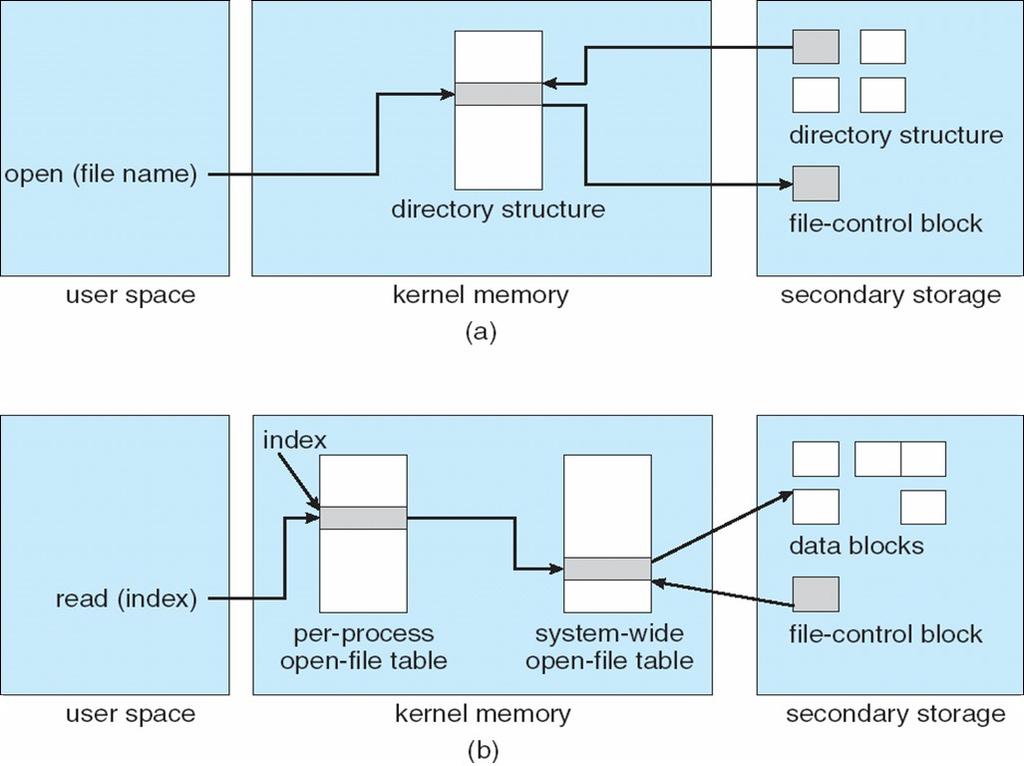 In Memory File System Structures Source: SGG