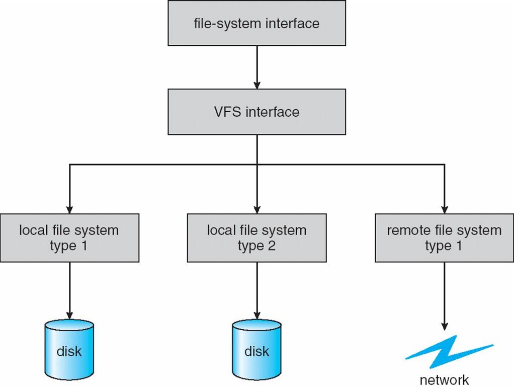 Virtual File Systems Virtual file systems allow the same API to be used by different types of file systems The