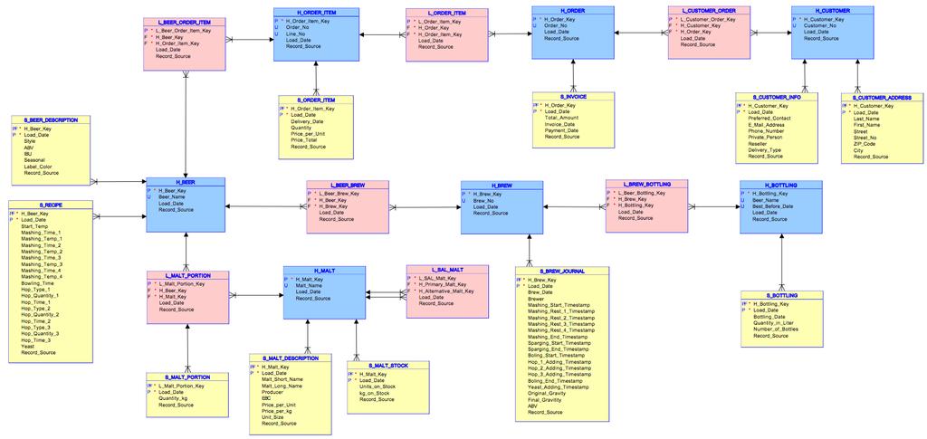 Source: How to Create a Data Vault Model,