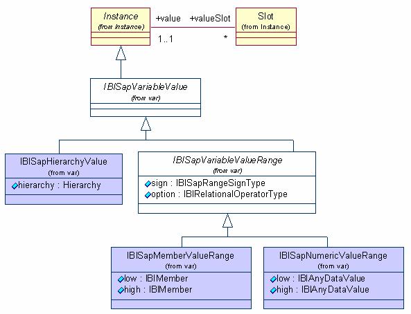 Creating Queries Query APIs Figure 30 Variable Values Diagram Variable values are specified by selection types (see IBISapVariableSelectionType in the Variables diagram, above).
