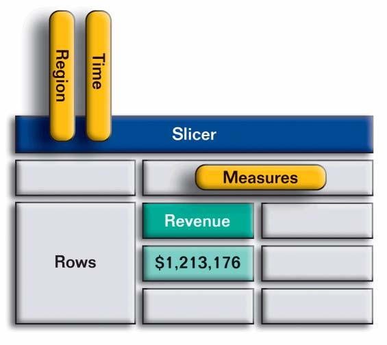 [Revenue]} ON COLUMNS FROM SalesCube Figure 34 Operation: movedimensiontorows MDX: SELECT {[Measures].