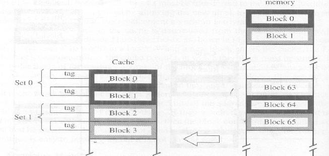 Associative Mapping - Here any main memory block can be loaded into any cache block - which block of main memory is loaded in each cache block is indicated by Tag bits (12 bits) - During operation