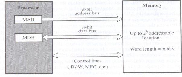 PART B 1. Explain the connection between memory and the processor with suitable diagram.