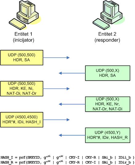 Slika 10: Standardna uspostava IKE SA (glavni način) Ukoliko se pak hash vrijednosti iz NAT-D paketa ne podudaraju, to znači da se u komunikacijskom kanalu provodi NAT translacija, te da se sva