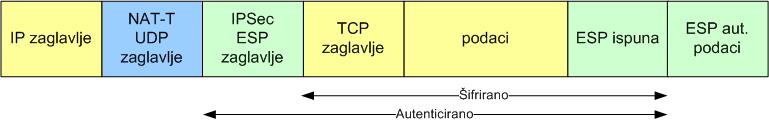 Slika 4: Standardni TCP paket 3.1.1. Transportni način rada Slika 5 prikazuje standardno oblikovani IPSec ESP paket u IPSec transportnom načinu rada [1].