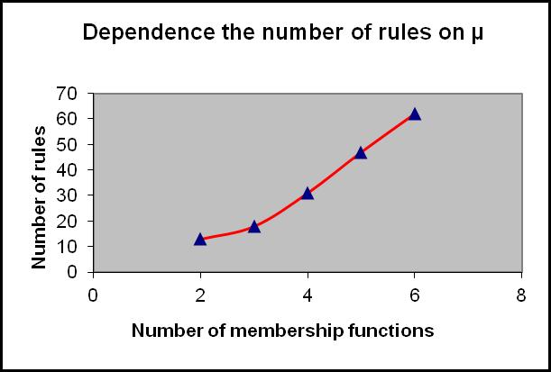 166 P. Grabusts Table 7.6: Dependence of the obtained rule number on the count of initially set membership functions.