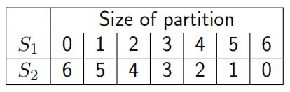 76 Quicksort average-case analysis assumption: any size is equally likely for instance, suppose n = 7;