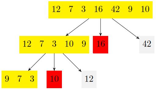 85 Quickselect example: find the median of 7 items (k = 4) red denotes pivots, while grey denotes the partition that is call quickselect (S,