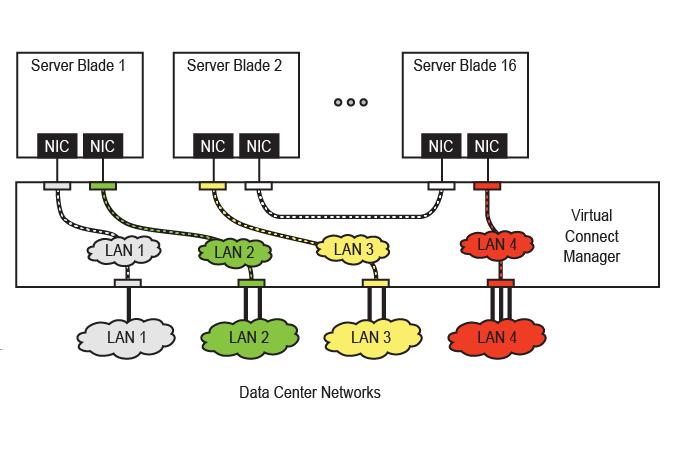 The previous figure also shows a local connection between Server Blade 2 and Server Blade 16, which might be used in a cluster or as a network heartbeat.