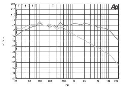 Amplifier Output Frequency