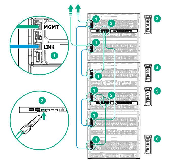 Item Description 1 Frame Link Module 2 Virtual Connect module 3 Dual 10GBASE-T QSFP+ RJ45 transceiver adapter 4 Image Streamer in front appliance bay 1 or 2 for each frame (bay 2 is shown) Three,