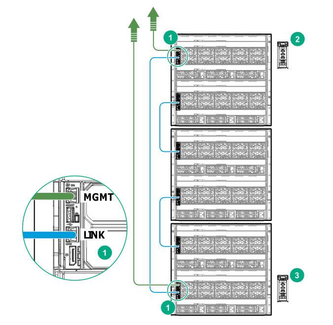 Item Description 1 Frame Link Module (MGMT and LINK ports) 2 HPE Synergy Composer in frame 1 (top) and appliance bay 1 3 HPE Synergy Composer in frame 3 (bottom) appliance bay 2 For CAT6A cables