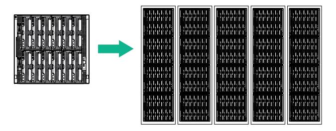 HPE Synergy architecture HPE Synergy architecture overview HPE Synergy takes the management of IT equipment and the scale at which fabrics are deployed beyond the single enclosure: From chassis-based