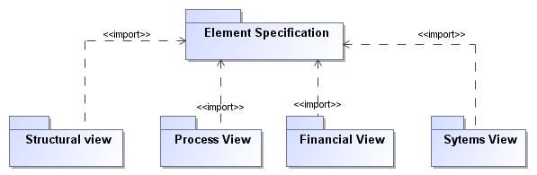 meta-meta models benefits Defining the elements in a view independent manner allows them to be reused across multiple views {meta meta specification} Each view could then