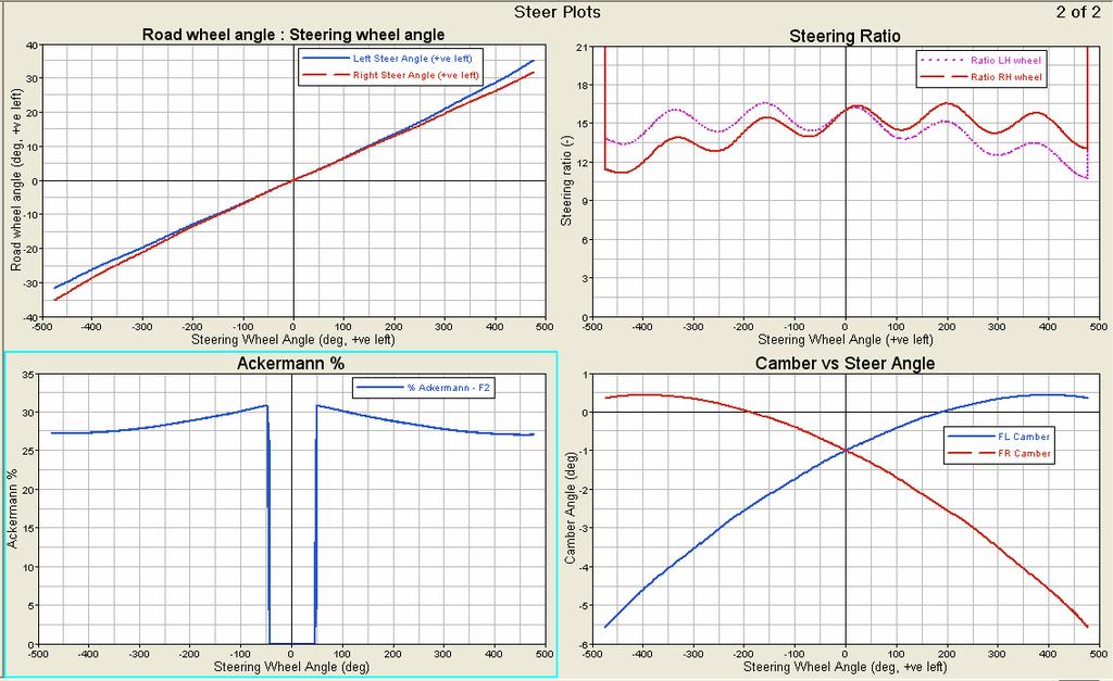 3.0 Results Output for Kinematics and Compliance, Roll, Steer and Vertical Bump 3.