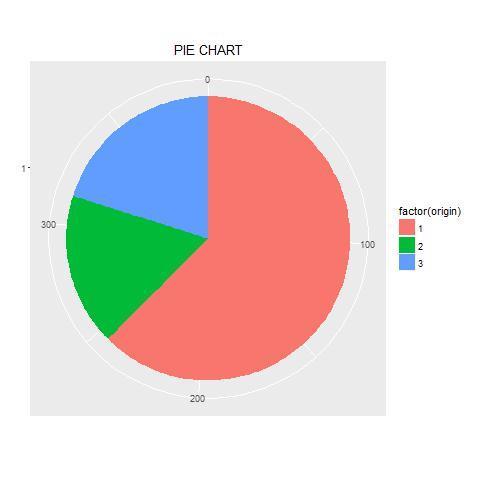 bar chart, frequency table, pie