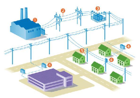 Distribution and Microgrid Power generation (1), transmission (2) and substations (3) are under control of Utilities Commercial buildings (5) and part of distribution