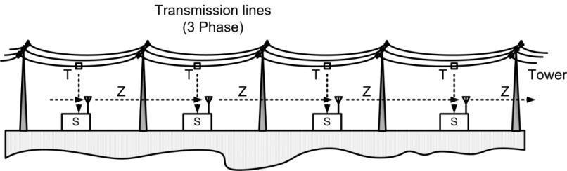 Substation/ Transmission Sensors Substation