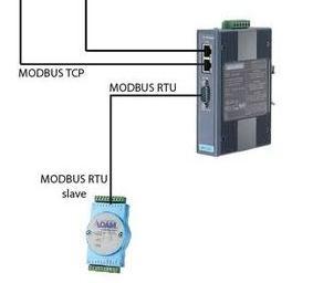 developed for PLCs Originally RS232 and RS485 (serial)