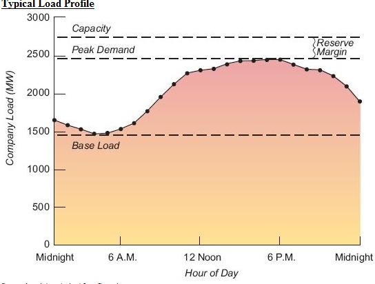 Demand/Response Electrical load reduction (load shedding) in response to high demand on the grid (utilities issue alert) Purpose is to shave peak demand and reduce reserve power requirements (and