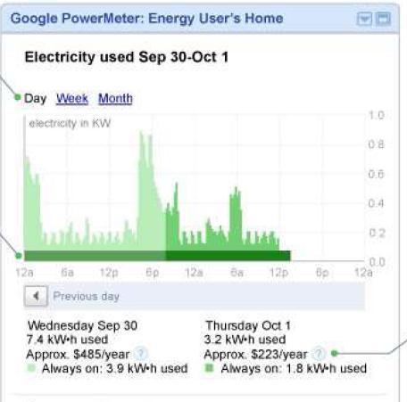 Energy Conservation -- 2 Energy usage monitoring websites Power use vs time ($ calculated) Google Powermeter and MS Hohm discontinued Others