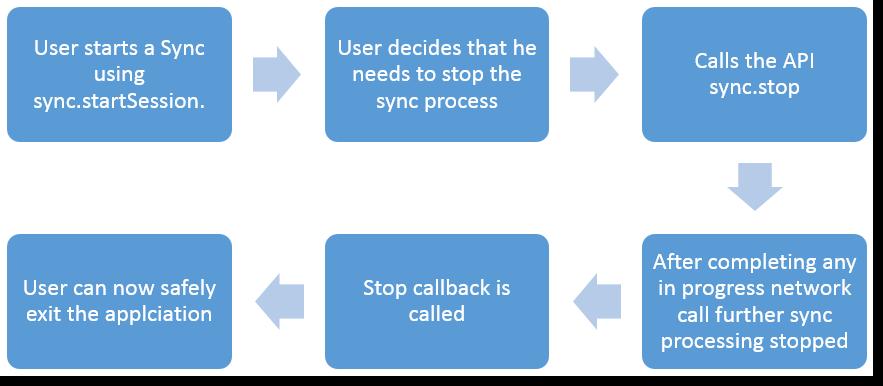 2. Application Level Kony MobileFabric Sync ORM API Guide 2.4.1 Signature sync.stopsession(callback) 2.4.2 Platform Availability The Stop Sync API is supported on the following platforms: ios Android Windows 2.