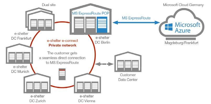 Connectivity via e-shelter s platform e-connect the Microsoft German Azure cloud is available in the first data center in Berlin at e-shelter Customers can use services such as Microsoft s German