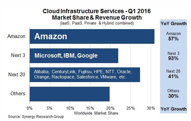 Hyper scale public cloud providers are dominating the IT world Big Four still dominate in Q1 as Cloud Market Growth Exceeds 50% Amazon Web Services (AWS) continues to dominate the cloud