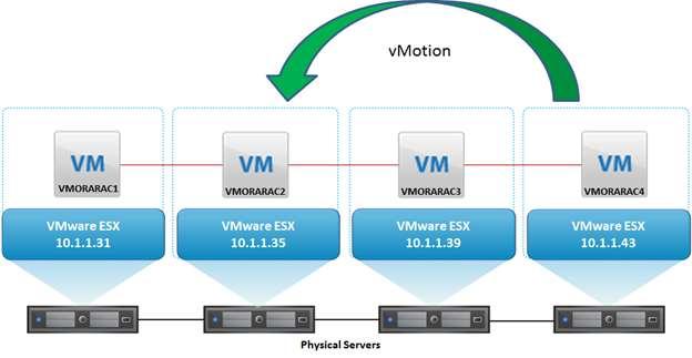 Oracle RAC Node VM vmotion Testing Steps Step 1: