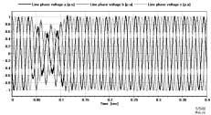5 SIMULATION RESULTS IN TRANSIENTS The simulated case corresponds to a single phase short circuit on the high voltage side of the main transformer, occurring during 60 ms with an initial operating