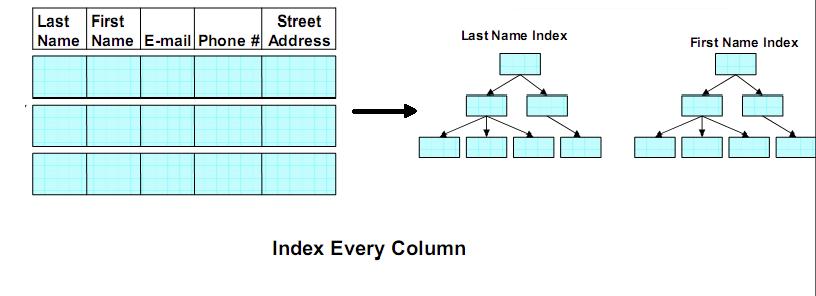 Second: Index-Only Plans Approach - Create B+ tree like index for every column - Plans never
