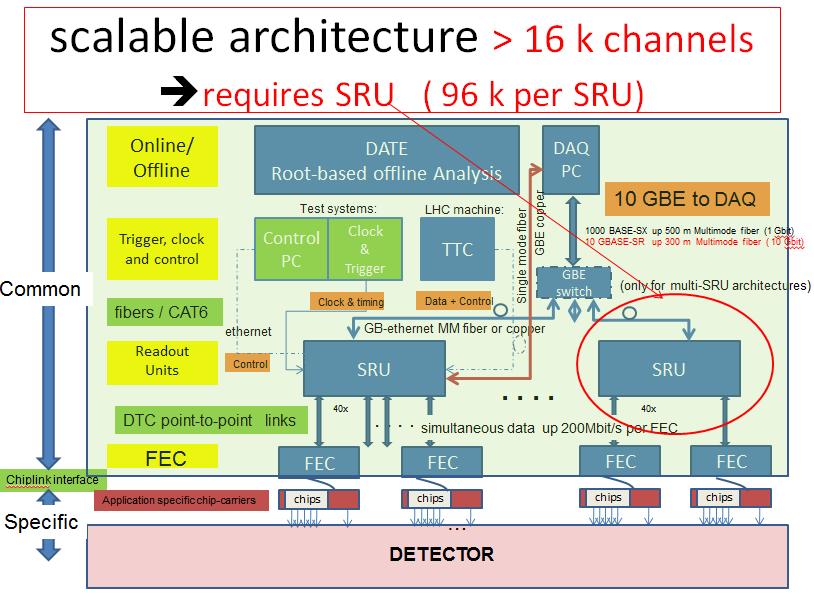 24 Scalable Readout Architecture 1 ethernet cable Smallest Unit: 128-2048 ch 1-2 ethernet cables Mini-Crate: 128-4096 ch