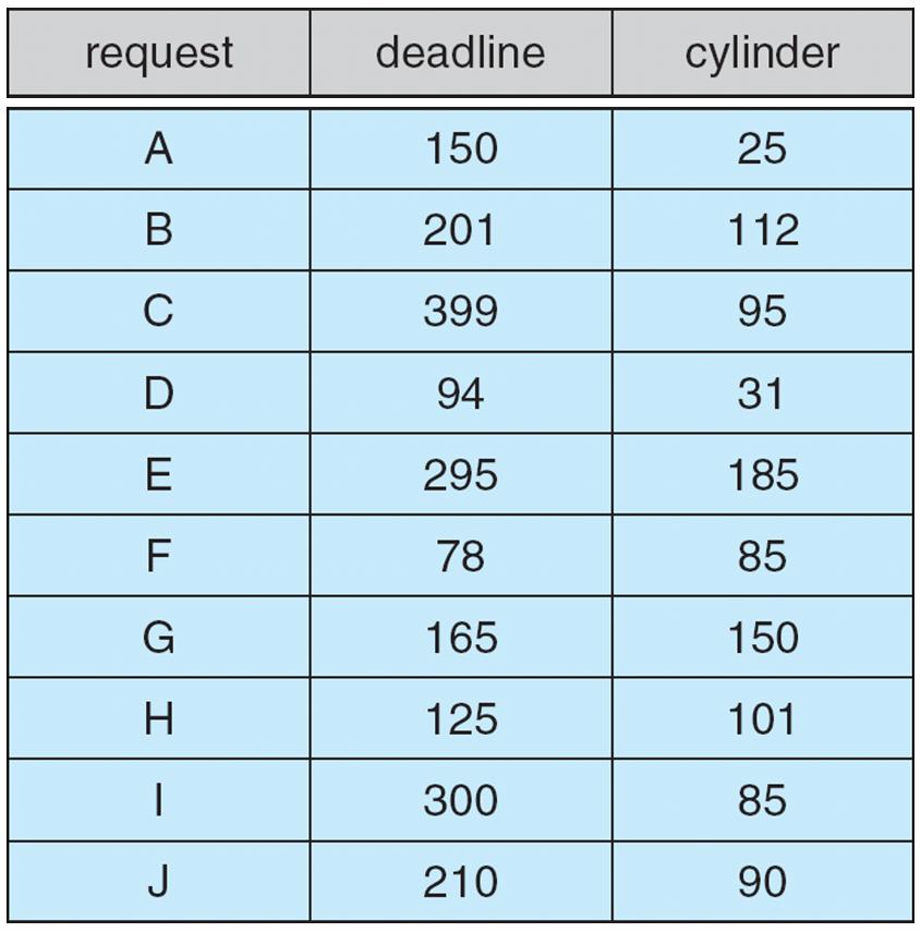 Deadline and cylinder requests for SCAN-EDF