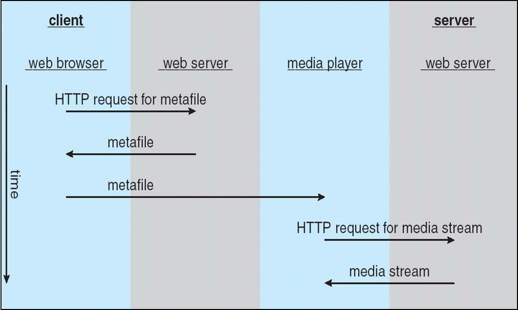 Streaming media from a conventional web