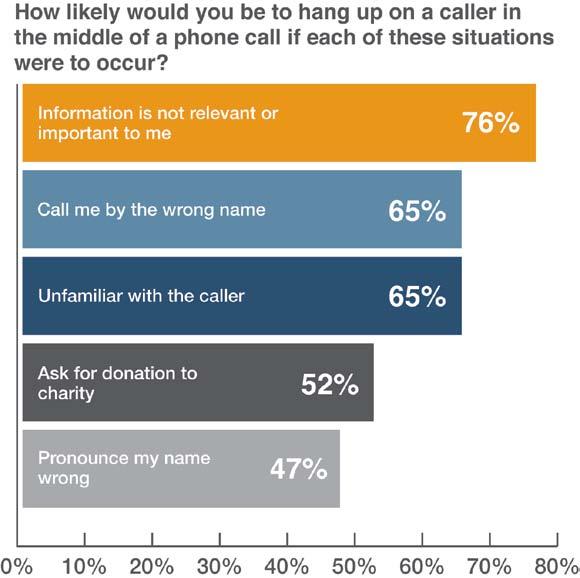 Question: How likely would you be to hang up on a caller in the middle of a phone call if each of these situations were to occur?