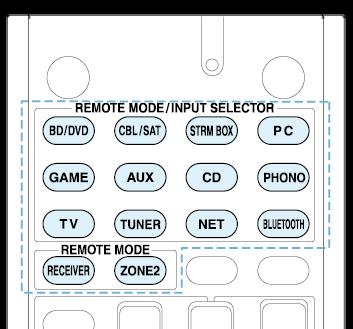 Operating Other Components with the Remote Controller Functions of REMOTE MODE Buttons You can control any other device than this unit by programming a specified remote control code to a REMOTE MODE