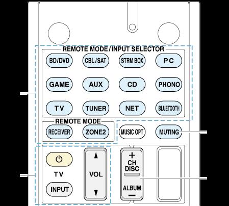 Operating Other Components with the Remote Controller TV operation Press the REMOTE MODE button programmed with the remote
