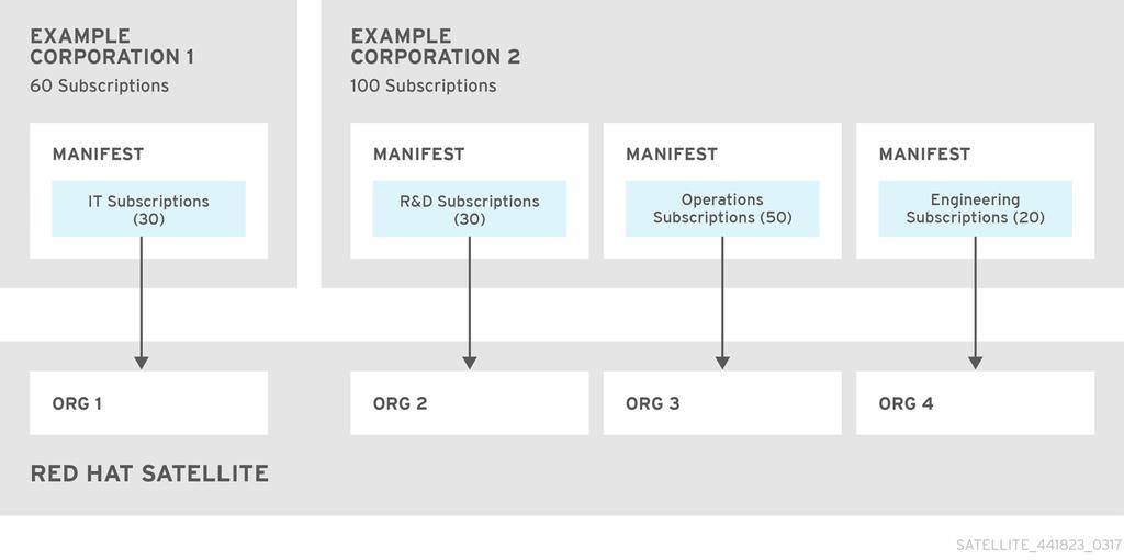 Red Hat Satellite 6.2 Architecture Guide When creating a subscription manifest: Add the subscription for Satellite Server to the manifest if planning a disconnected or selfregistered Satellite Server.