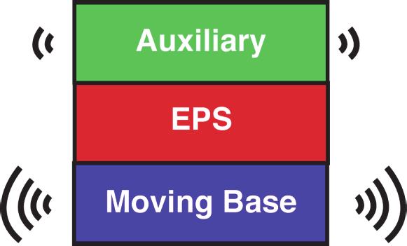 The EPS system acts as a physical bridge between the inherently unstable moving base and the auxiliary system, minimizing the amount of vibration transferred between them.