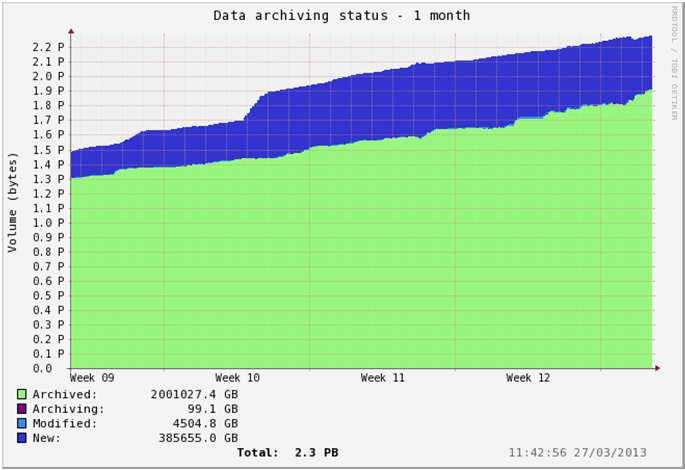 ARCHIVING POLICIES An alternative to rsync New data No need to scan each time you want to archive data Policy-driven: Archived data Can skip some kind of