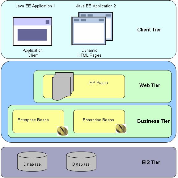Overview of Java EE 5 page 22 Java EE defines a standard architecture with following elements: Java EE Platform standard platform for hosting Java EE applications Java EE Compatibility Test Suite for